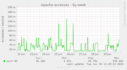 Apache accesses