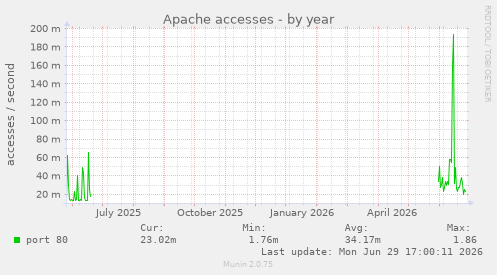 Apache accesses