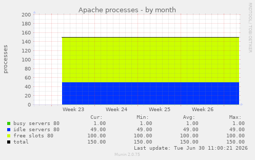 Apache processes