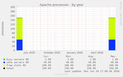 Apache processes