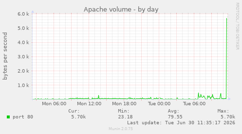 Apache volume