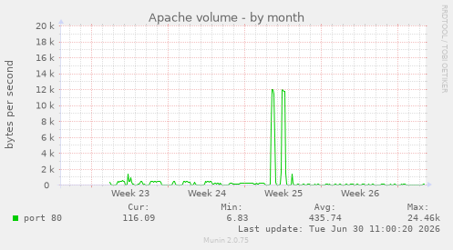 Apache volume