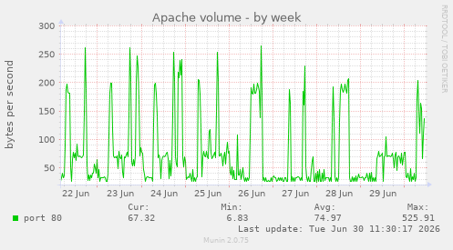 Apache volume