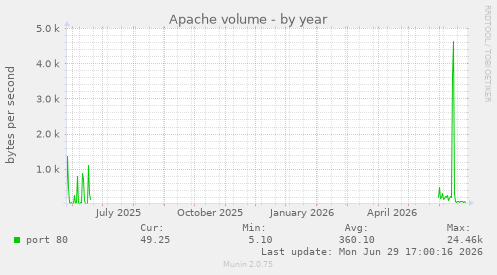 Apache volume