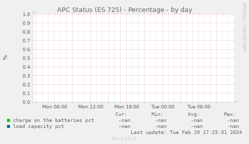 APC Status (ES 725) - Percentage
