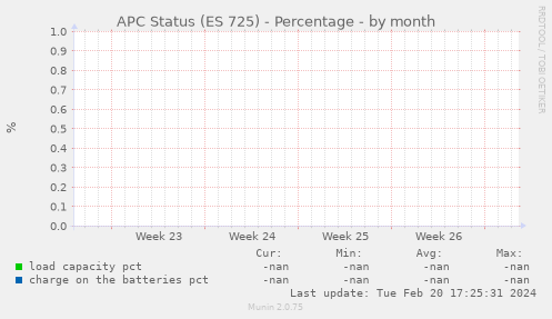 APC Status (ES 725) - Percentage
