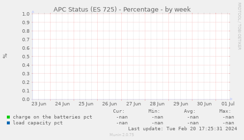 APC Status (ES 725) - Percentage