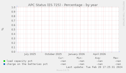 APC Status (ES 725) - Percentage