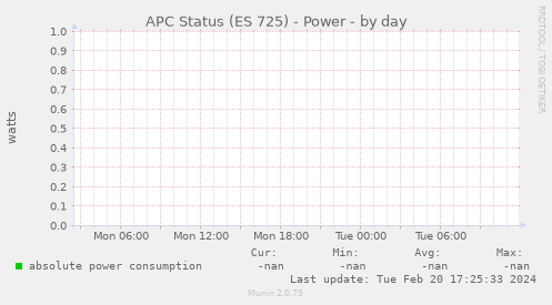 APC Status (ES 725) - Power