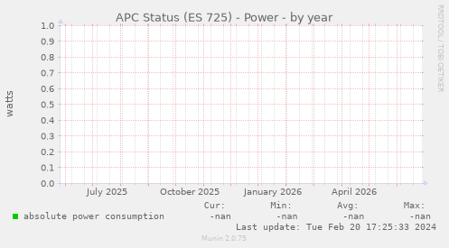 APC Status (ES 725) - Power