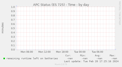 APC Status (ES 725) - Time