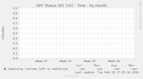 APC Status (ES 725) - Time