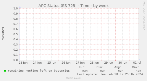 APC Status (ES 725) - Time