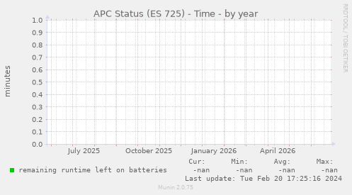 APC Status (ES 725) - Time