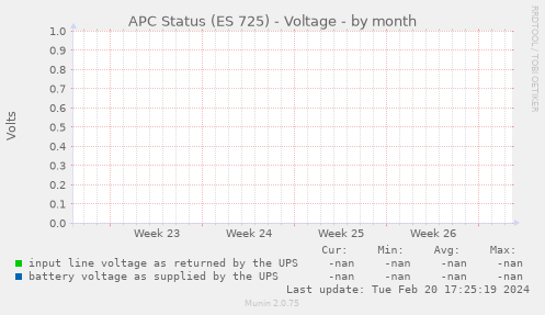 APC Status (ES 725) - Voltage