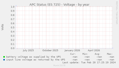 APC Status (ES 725) - Voltage