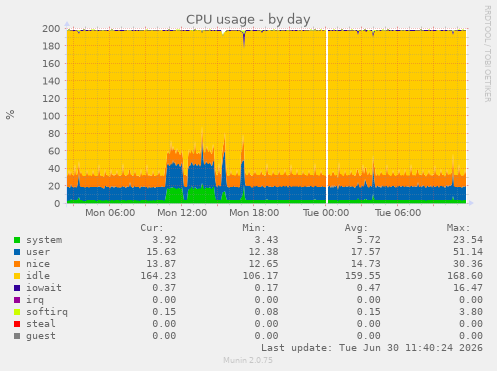CPU usage