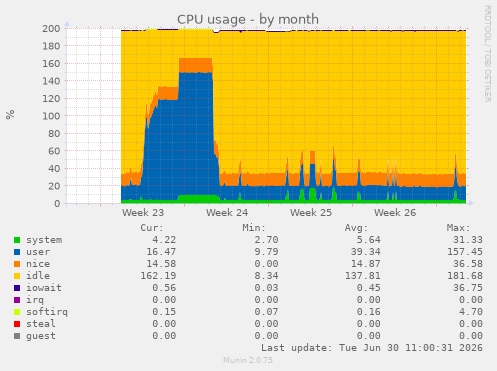 CPU usage