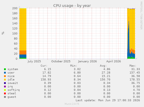 CPU usage