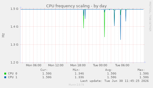 CPU frequency scaling