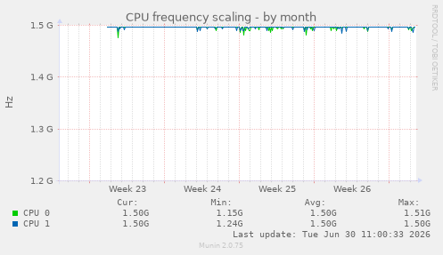 CPU frequency scaling