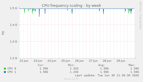 CPU frequency scaling