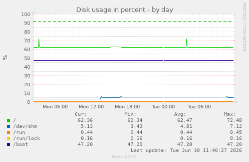 Disk usage in percent