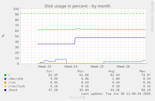 Disk usage in percent