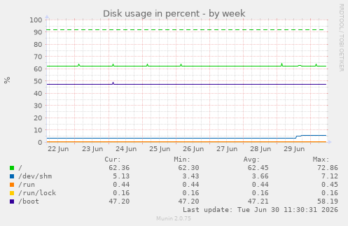 Disk usage in percent