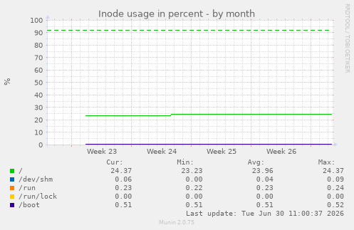 Inode usage in percent