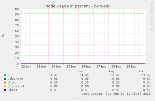 Inode usage in percent
