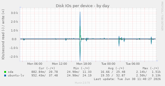 Disk IOs per device