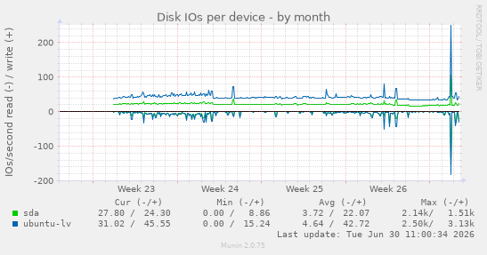 Disk IOs per device