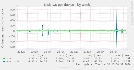 Disk IOs per device