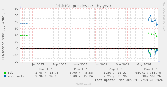 Disk IOs per device