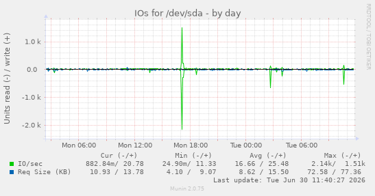 IOs for /dev/sda