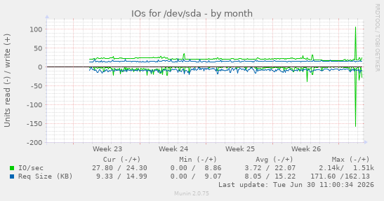 IOs for /dev/sda