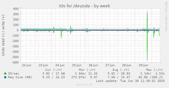 IOs for /dev/sda