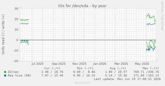 IOs for /dev/sda