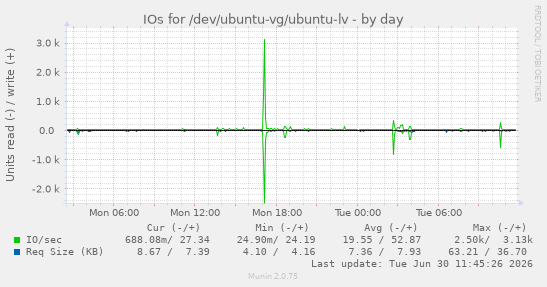 IOs for /dev/ubuntu-vg/ubuntu-lv
