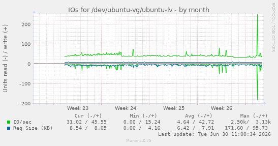 IOs for /dev/ubuntu-vg/ubuntu-lv