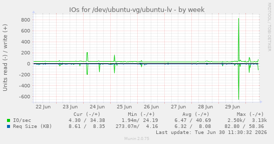 IOs for /dev/ubuntu-vg/ubuntu-lv