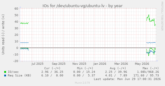 IOs for /dev/ubuntu-vg/ubuntu-lv