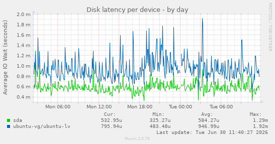 Disk latency per device