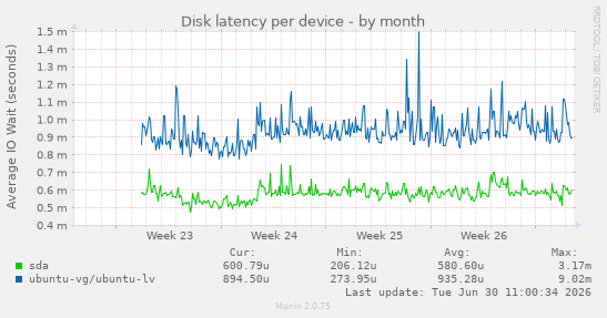 Disk latency per device