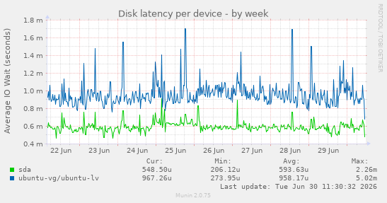 Disk latency per device