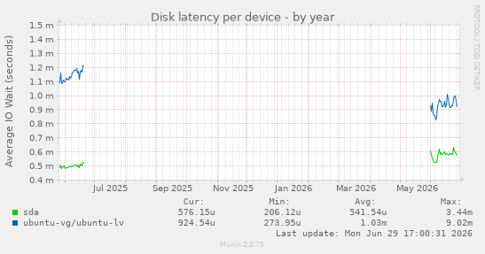 Disk latency per device