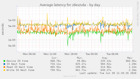 Average latency for /dev/sda