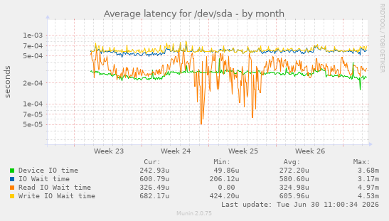 Average latency for /dev/sda