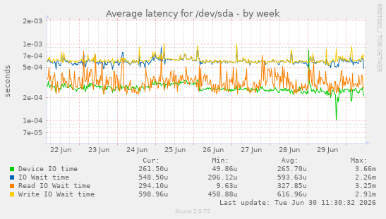 Average latency for /dev/sda